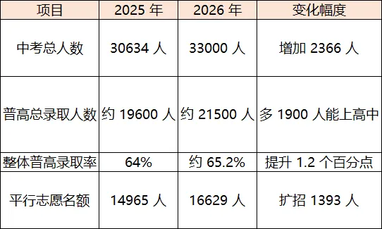浦东 26 中考数据曝光!3 万多孩子,普高录取率算明白了-第5张图片-四季读书网 浦东 26 中考数据曝光!3 万多孩子,普高录取率算明白了-第5张图片-四季读书网