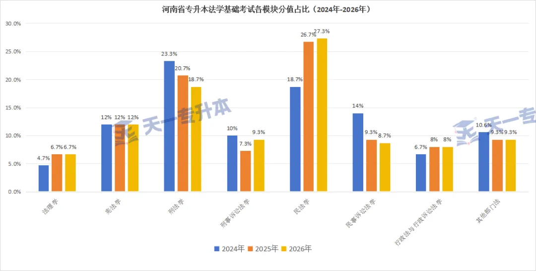 2026年河南专升本《法学基础》真题分析及命题趋势 | 天一独家-第11张图片-四季读书网 2026年河南专升本《法学基础》真题分析及命题趋势 | 天一独家-第11张图片-四季读书网