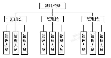 2026年二建《施工管理》真题考点:施工项目管理组织结构形式-第2张图片-四季读书网