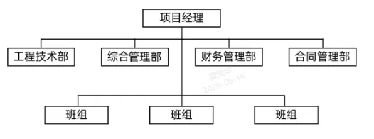 2026年二建《施工管理》真题考点:施工项目管理组织结构形式-第4张图片-四季读书网