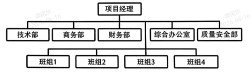 2026年二建《施工管理》真题考点:施工项目管理组织结构形式-第7张图片-四季读书网
