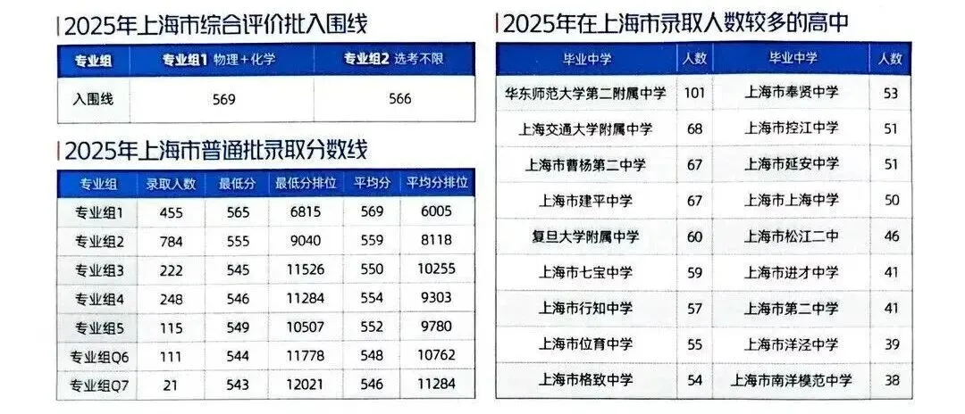 中考653是道分水岭?“中考进华二,高考进上大”刷屏背后,更扎心的数据来了...-第4张图片-四季读书网 中考653是道分水岭?“中考进华二,高考进上大”刷屏背后,更扎心的数据来了...-第4张图片-四季读书网