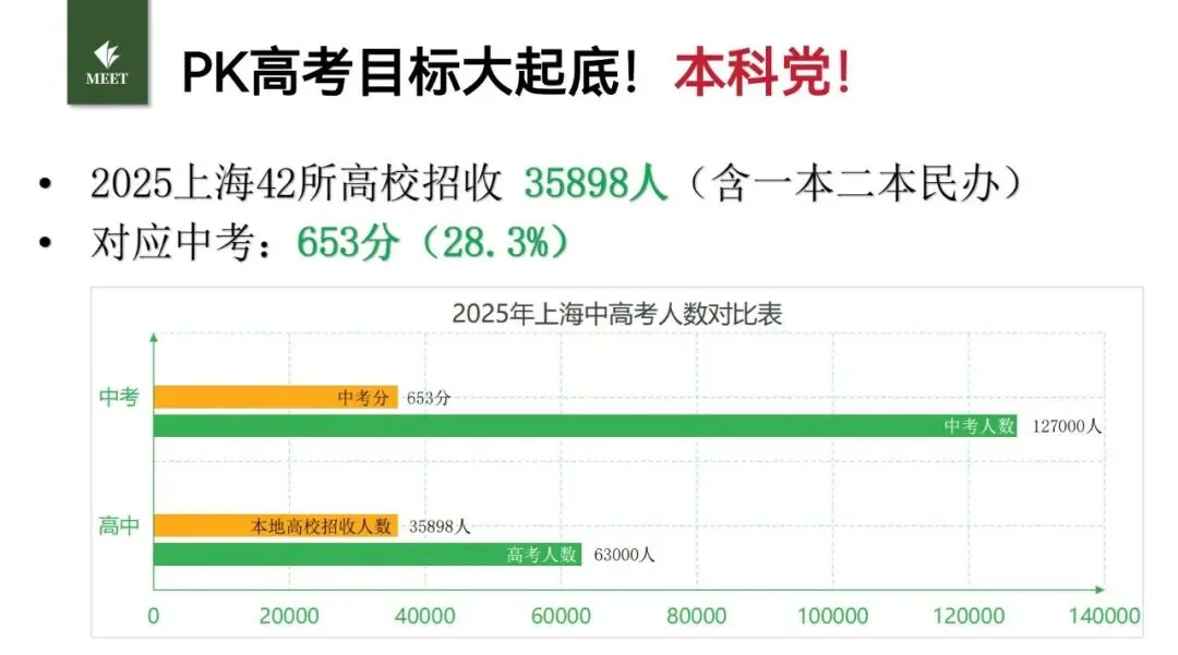 中考653是道分水岭?“中考进华二,高考进上大”刷屏背后,更扎心的数据来了...-第6张图片-四季读书网 中考653是道分水岭?“中考进华二,高考进上大”刷屏背后,更扎心的数据来了...-第6张图片-四季读书网