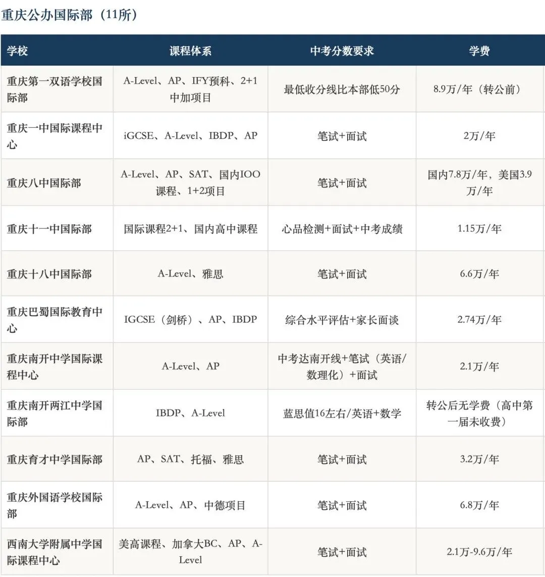中考后想走国际路线, 怎么选国际部?-第6张图片-四季读书网 中考后想走国际路线, 怎么选国际部?-第6张图片-四季读书网