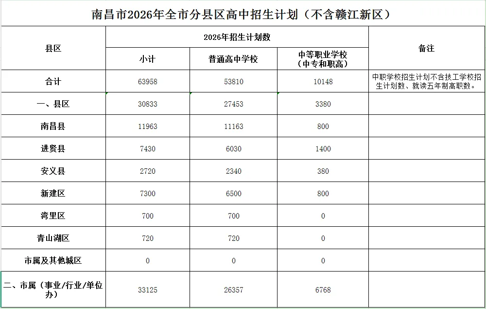 江西中考招生,今年有重要变化!所有小学初中生家长也值得关注-第4张图片-四季读书网 江西中考招生,今年有重要变化!所有小学初中生家长也值得关注-第4张图片-四季读书网