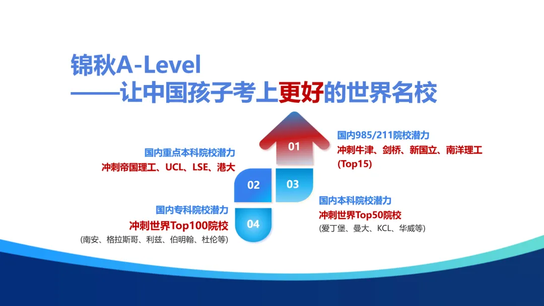 中考后转A-Level,三年后直通世界Top100!这个暑假是黄金起点-第5张图片-四季读书网 中考后转A-Level,三年后直通世界Top100!这个暑假是黄金起点-第5张图片-四季读书网