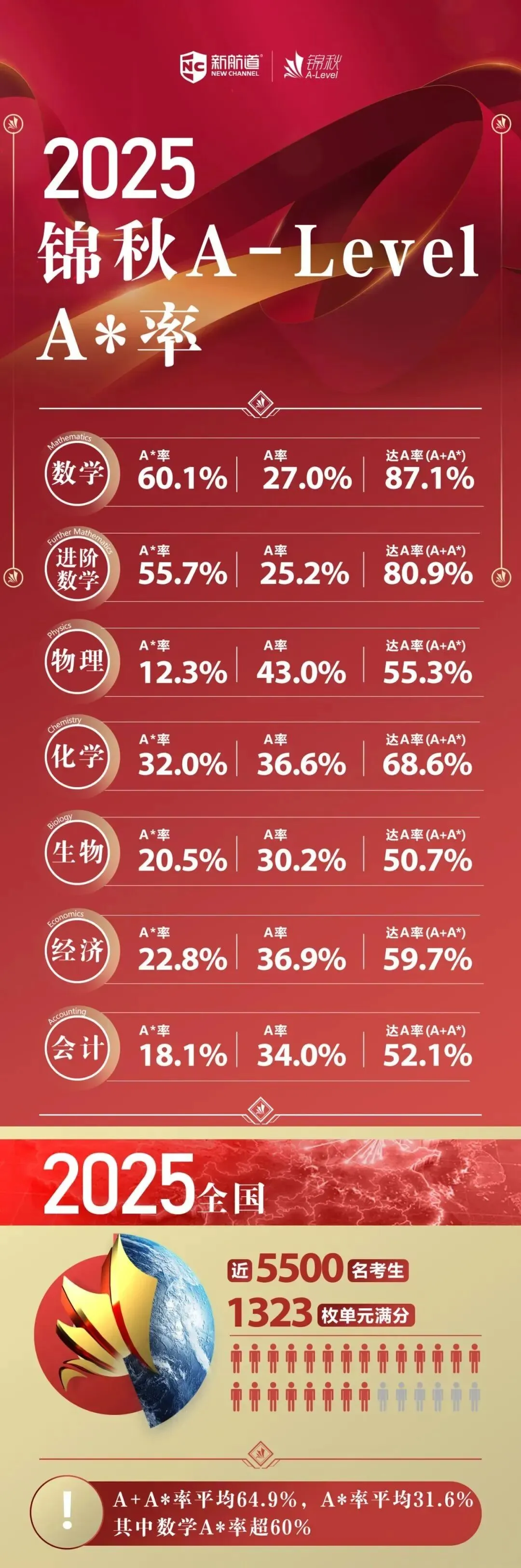 中考后转A-Level,三年后直通世界Top100!这个暑假是黄金起点-第7张图片-四季读书网 中考后转A-Level,三年后直通世界Top100!这个暑假是黄金起点-第7张图片-四季读书网