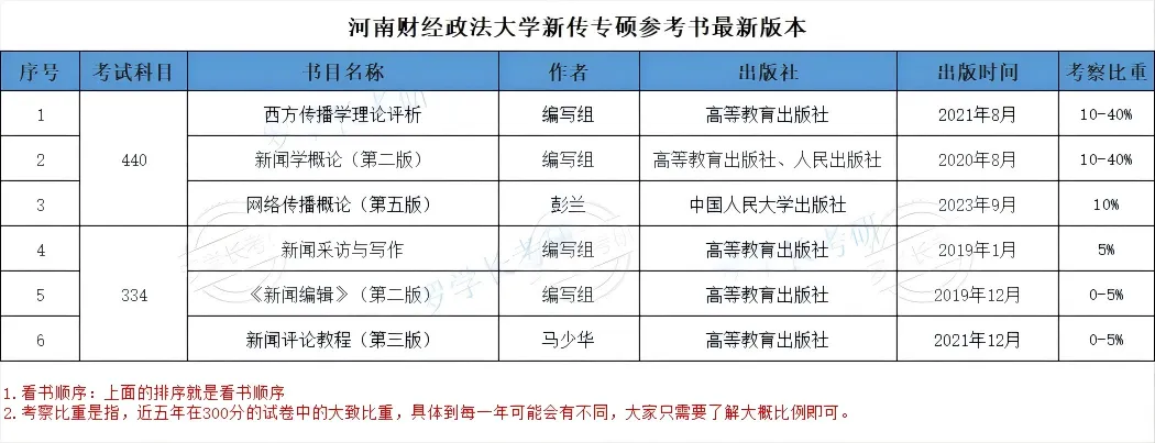 27河财大新传考研一文扫盲!考题/考情/参考书/报录比/经验贴-第5张图片-四季读书网 27河财大新传考研一文扫盲!考题/考情/参考书/报录比/经验贴-第5张图片-四季读书网