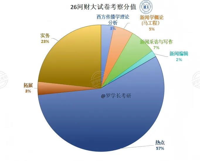 27河财大新传考研一文扫盲!考题/考情/参考书/报录比/经验贴-第6张图片-四季读书网 27河财大新传考研一文扫盲!考题/考情/参考书/报录比/经验贴-第6张图片-四季读书网