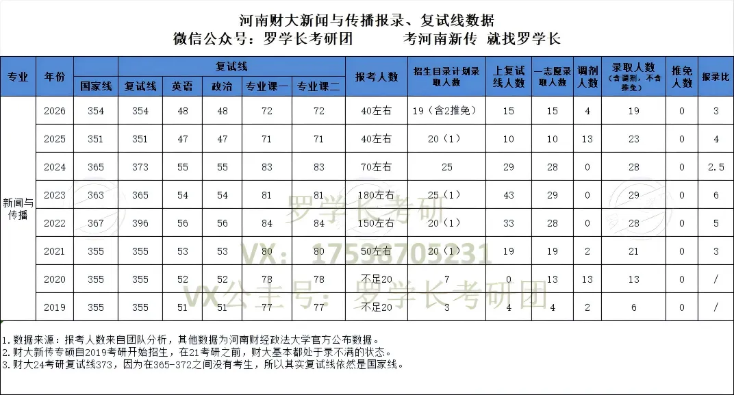 27河财大新传考研一文扫盲!考题/考情/参考书/报录比/经验贴-第8张图片-四季读书网 27河财大新传考研一文扫盲!考题/考情/参考书/报录比/经验贴-第8张图片-四季读书网