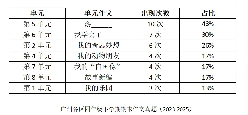 四年级下期末作文 复习必看:23套真题(2023-2025)精析-第1张图片-四季读书网 四年级下期末作文 复习必看:23套真题(2023-2025)精析-第1张图片-四季读书网
