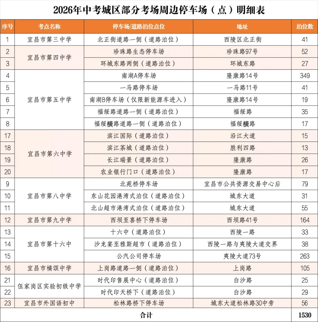 中考期间,宜昌城区有1530个停车泊位免费停车!-第2张图片-四季读书网