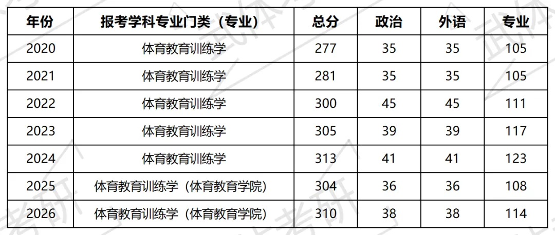 武体考研体育教育学院简介、专业目录、参考书目、历年真题、拟录取人数分析及导师信息等攻略—武汉体育学院备考攻略!-第5张图片-四季读书网 武体考研体育教育学院简介、专业目录、参考书目、历年真题、拟录取人数分析及导师信息等攻略—武汉体育学院备考攻略!-第5张图片-四季读书网