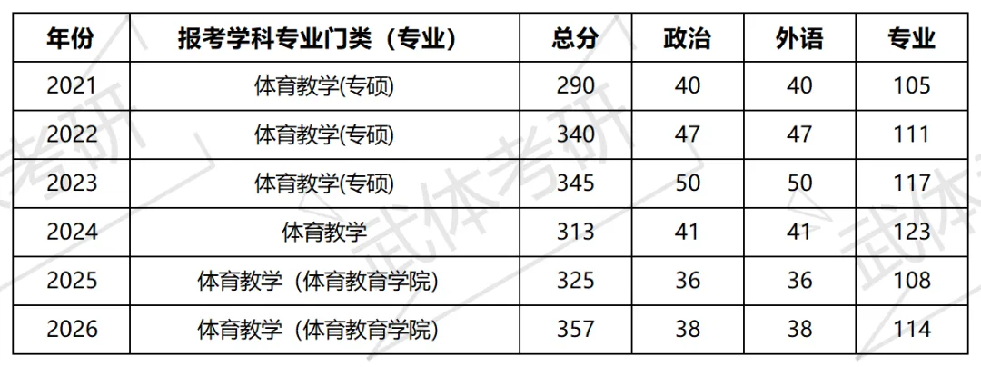 武体考研体育教育学院简介、专业目录、参考书目、历年真题、拟录取人数分析及导师信息等攻略—武汉体育学院备考攻略!-第9张图片-四季读书网 武体考研体育教育学院简介、专业目录、参考书目、历年真题、拟录取人数分析及导师信息等攻略—武汉体育学院备考攻略!-第9张图片-四季读书网
