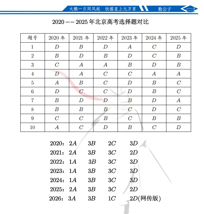 七年高考真题横向统计|2020 至 2026 北京数学选择题完整选项规律-第4张图片-四季读书网