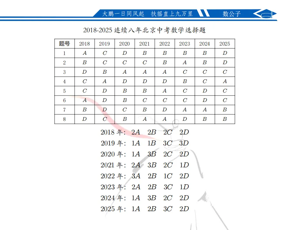 七年高考真题横向统计|2020 至 2026 北京数学选择题完整选项规律-第9张图片-四季读书网