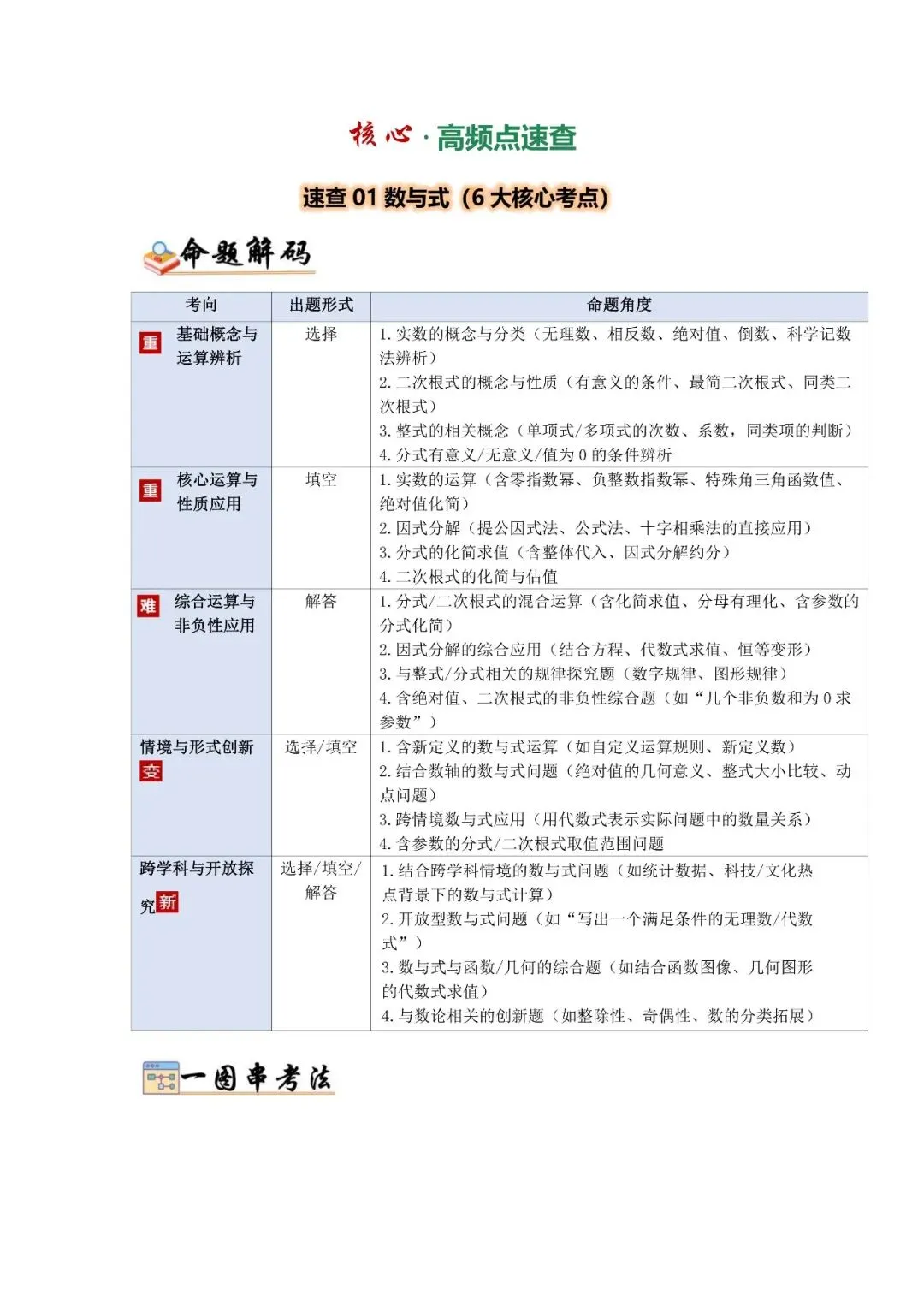 中考数学核心・高频点速查-第2张图片-四季读书网