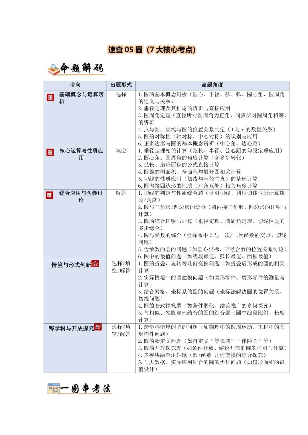 中考数学核心・高频点速查-第24张图片-四季读书网
