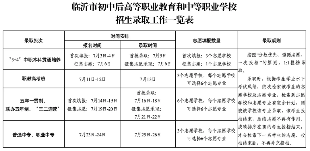 【中考】临沂市初中后高等职业教育和中等职业学校招生录取工作一览表~-第2张图片-四季读书网