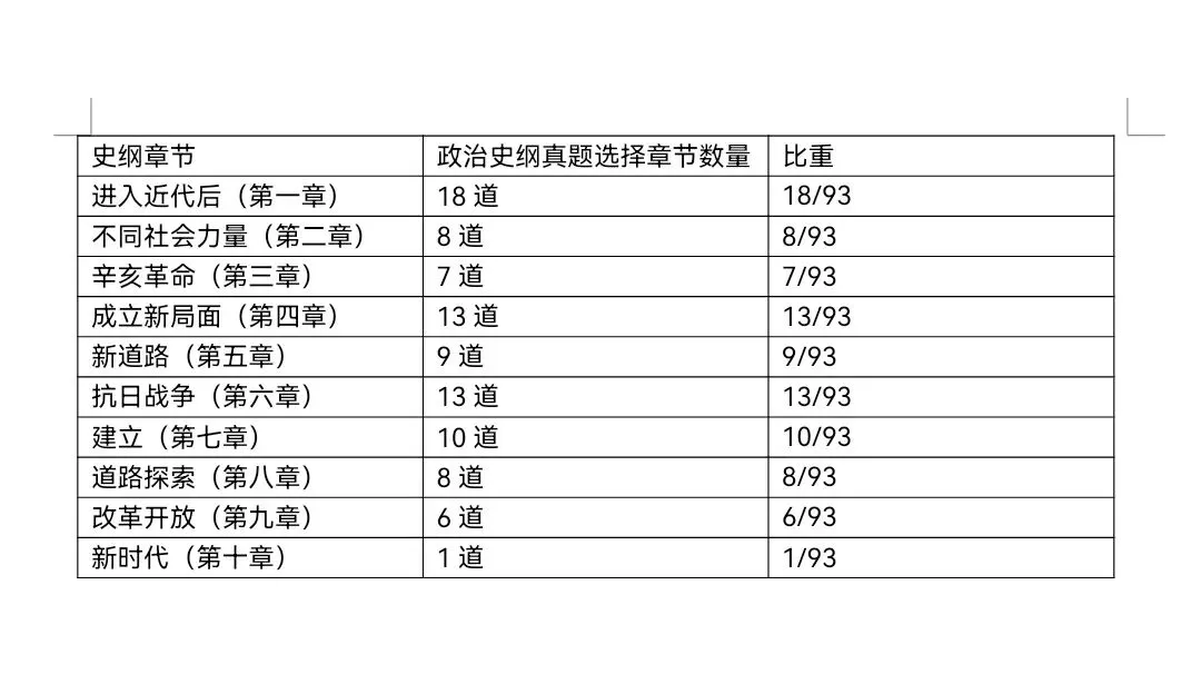史纲历年真题章节统计-第3张图片-四季读书网