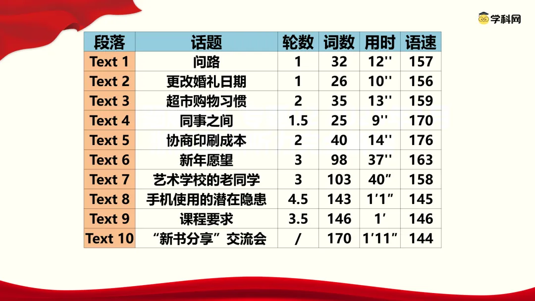 2026年1月高考英语浙江&贵州听力真题评讲课件-第3张图片-四季读书网