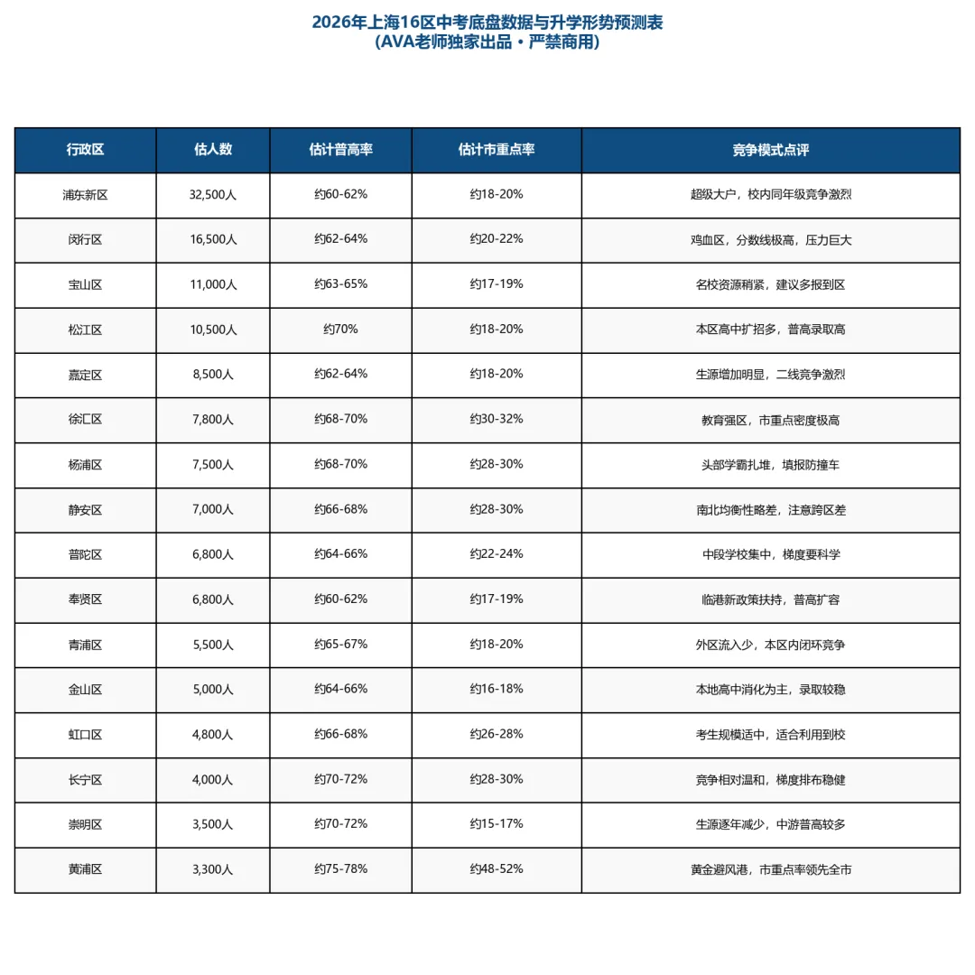 2026上海中考志愿名额分配大博弈:盲填期这5天,怎么利用到校志愿实现低分高配?-第1张图片-四季读书网
