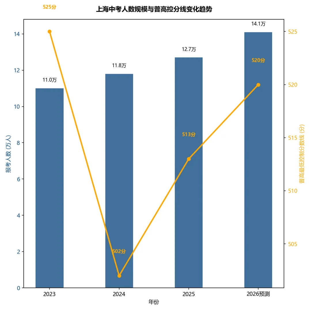 2026上海中考志愿名额分配大博弈:盲填期这5天,怎么利用到校志愿实现低分高配?-第3张图片-四季读书网