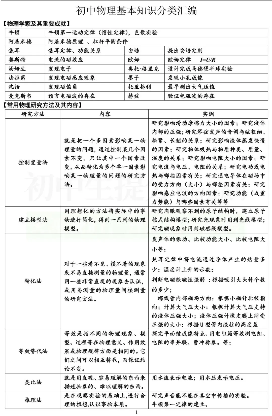 中考物理复习细致材料-第1张图片-四季读书网