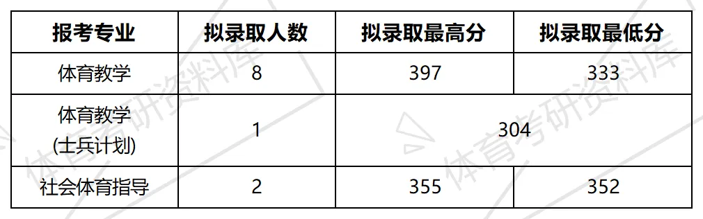 2027年佳大体育考研备考攻略暨佳木斯大学体育考研招生简章、专业目录、参考书目、资料复试分数线历年及学校简介!-第18张图片-四季读书网