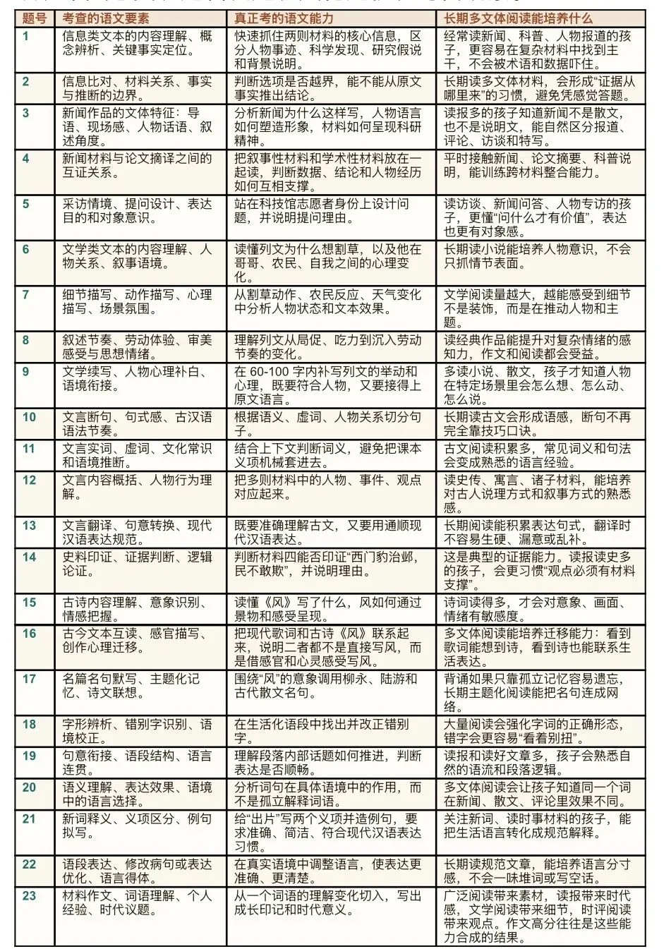 高考语文试卷分析:谈谈语文试卷考察方向并倒推家庭行动指南-第1张图片-四季读书网
