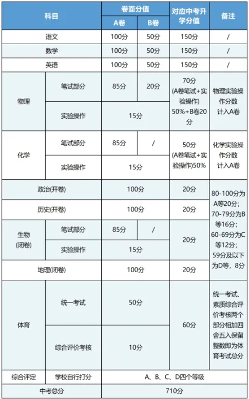 中考上四七九黄金分值:语文 120、数学 135、英语 135!-第1张图片-四季读书网
