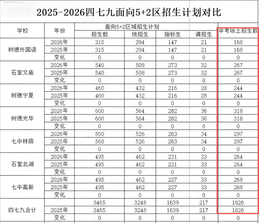 中考上四七九黄金分值:语文 120、数学 135、英语 135!-第5张图片-四季读书网