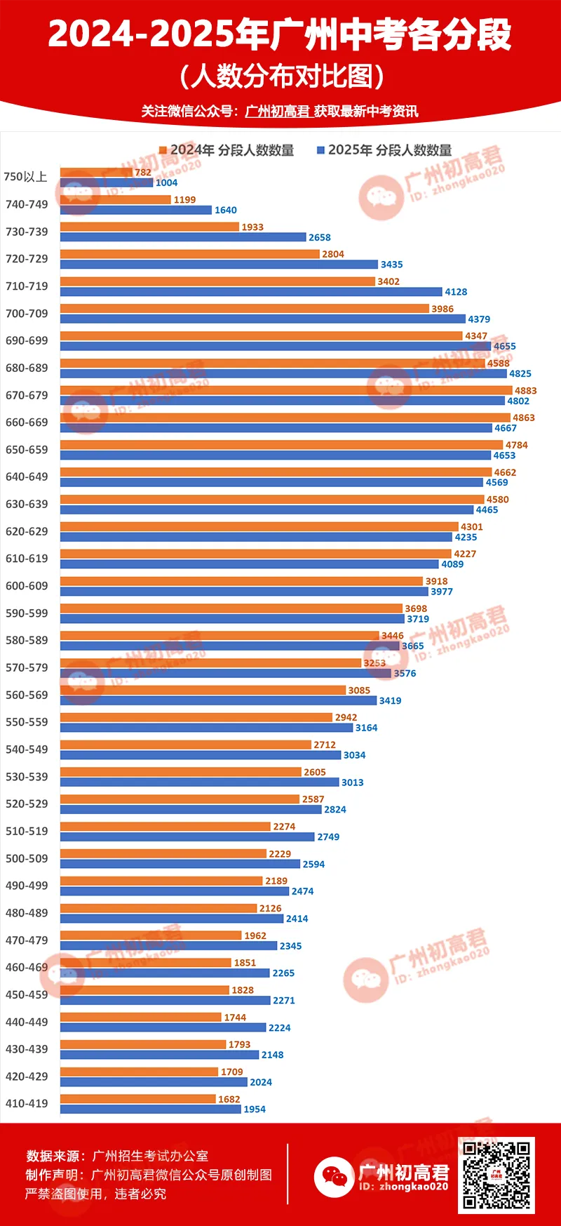 你的成绩在全市排多少名?2025广州中考各分段人数!-第3张图片-四季读书网 你的成绩在全市排多少名?2025广州中考各分段人数!-第3张图片-四季读书网