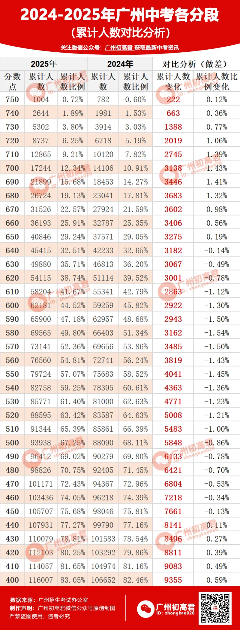 你的成绩在全市排多少名?2025广州中考各分段人数!-第4张图片-四季读书网 你的成绩在全市排多少名?2025广州中考各分段人数!-第4张图片-四季读书网