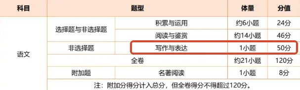 广州中考作文50分,你的孩子还在“凭感觉”写吗?-第3张图片-四季读书网 广州中考作文50分,你的孩子还在“凭感觉”写吗?-第3张图片-四季读书网