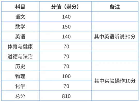 中考分值调整!2027-2029年广州中考改革-第4张图片-四季读书网