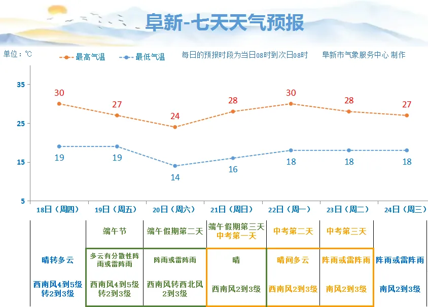 【预报员说天气】阜新地区“端午+中考”天气全解析!-第7张图片-四季读书网 【预报员说天气】阜新地区“端午+中考”天气全解析!-第7张图片-四季读书网