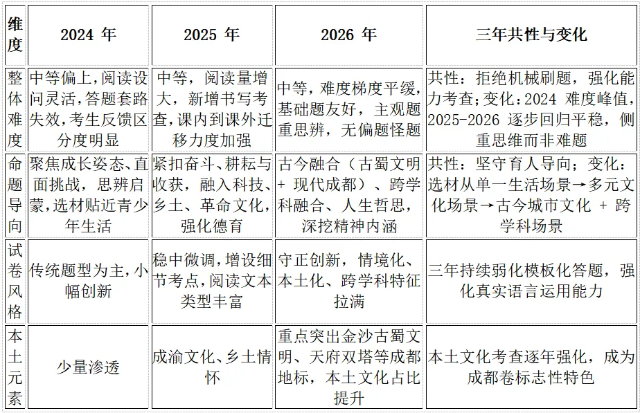 2024-2026年成都中考语文试卷对比分析报告-第8张图片-四季读书网 2024-2026年成都中考语文试卷对比分析报告-第8张图片-四季读书网