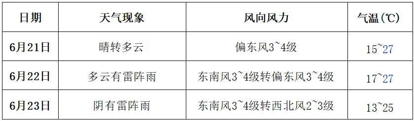 29℃+雷阵雨!万全中考期间天气......-第3张图片-四季读书网 29℃+雷阵雨!万全中考期间天气......-第3张图片-四季读书网
