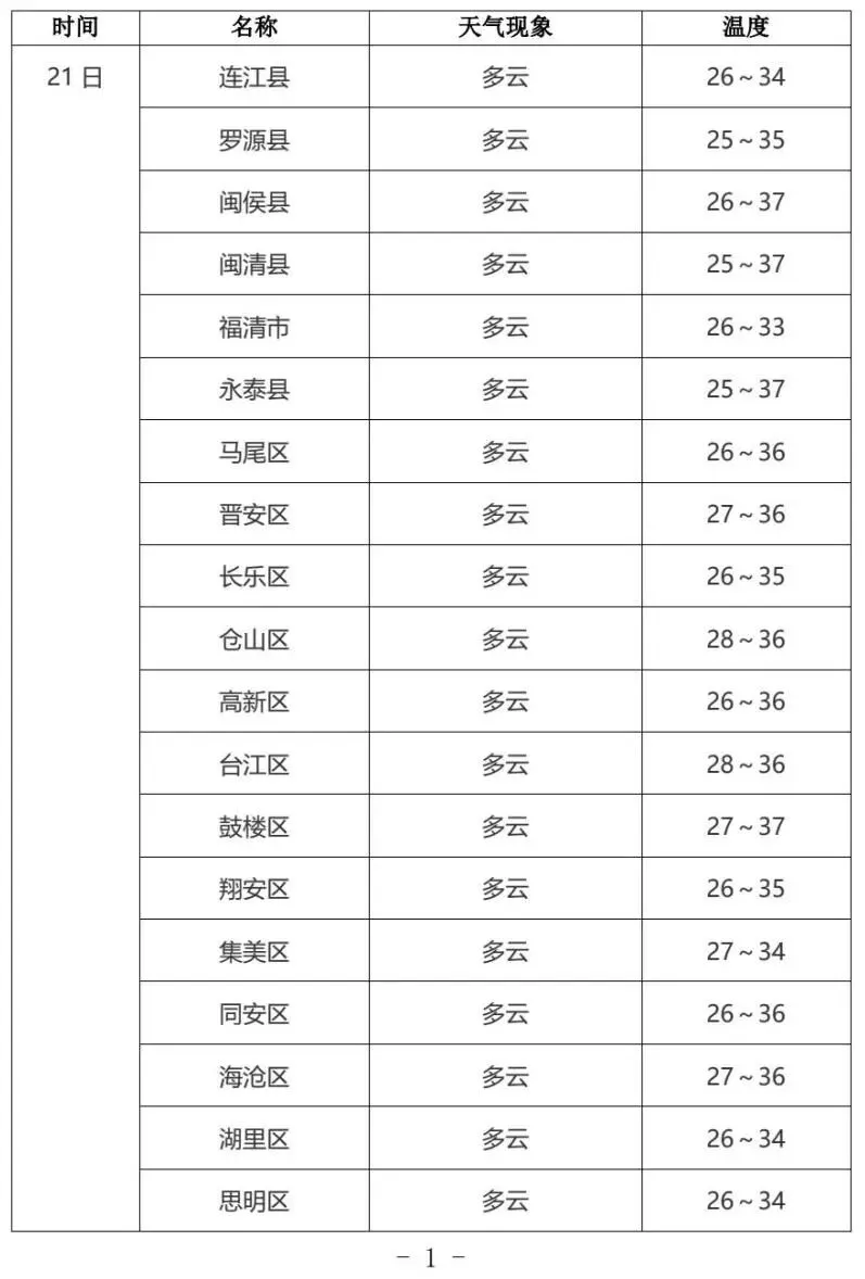 2026福建中考天气丨多阵雨或雷阵雨天气 ,气温较高注意防暑-第3张图片-四季读书网