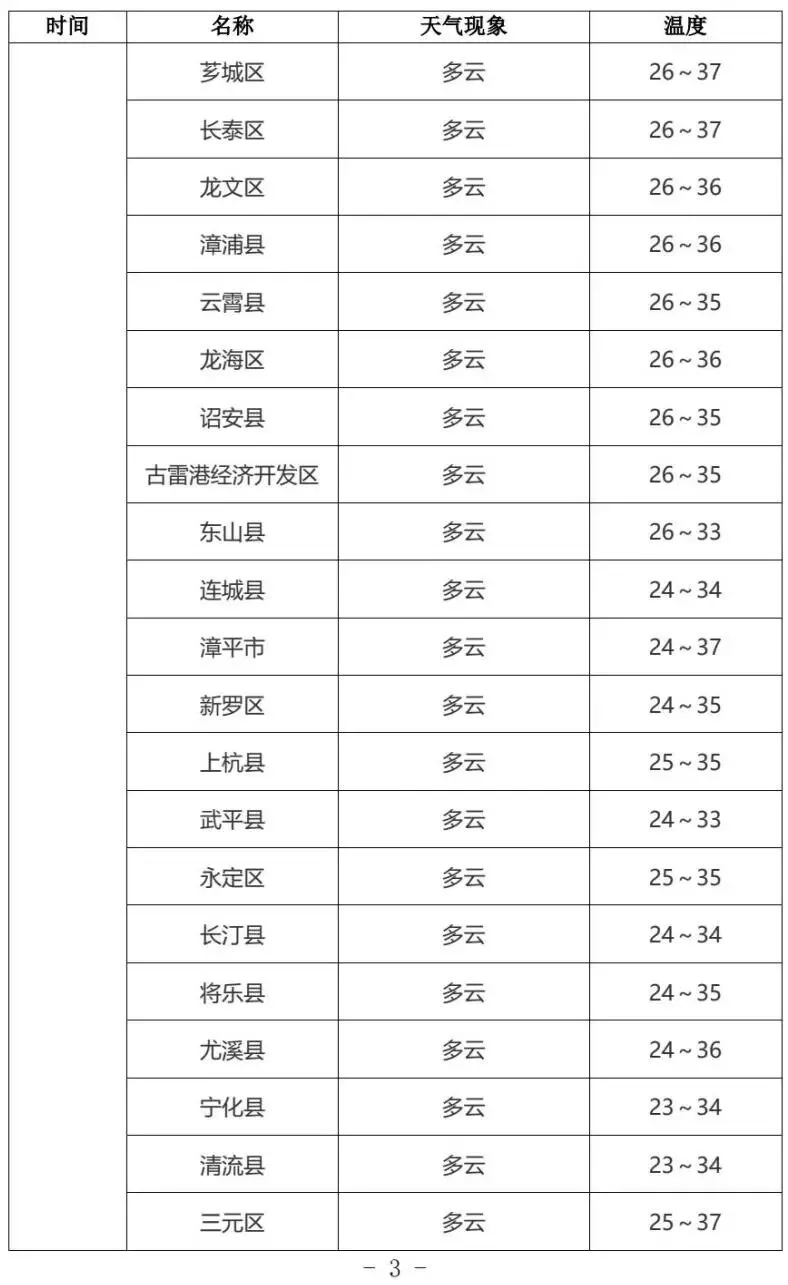 2026福建中考天气丨多阵雨或雷阵雨天气 ,气温较高注意防暑-第5张图片-四季读书网