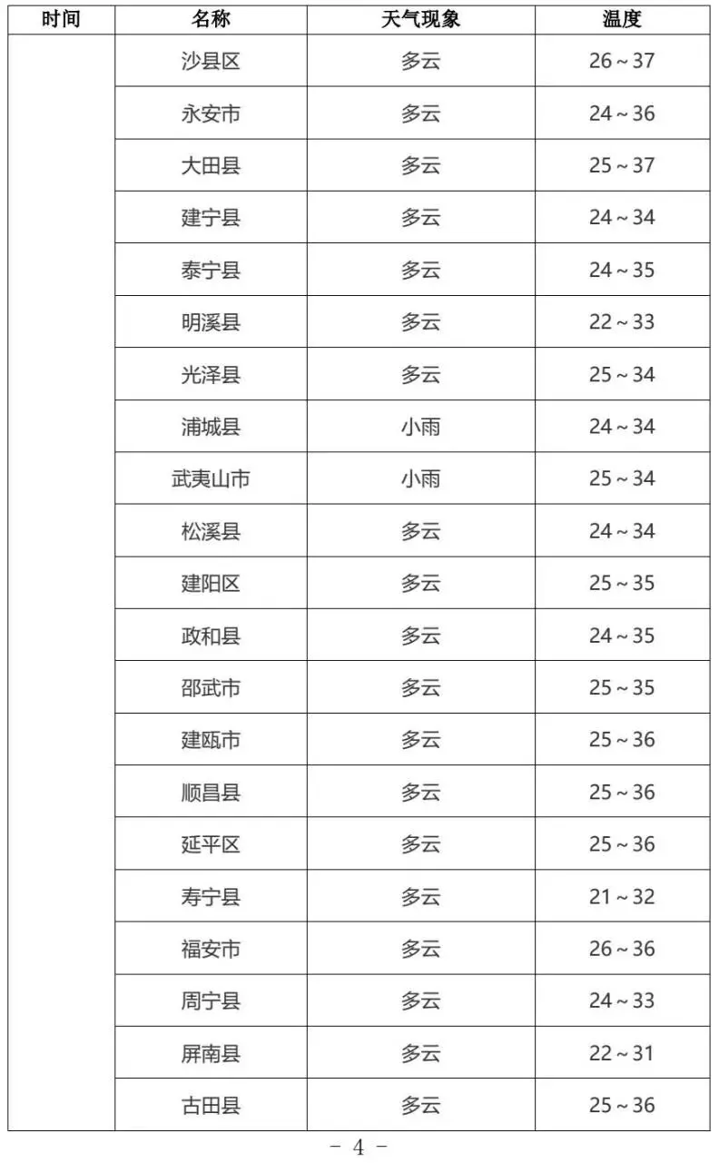 2026福建中考天气丨多阵雨或雷阵雨天气 ,气温较高注意防暑-第6张图片-四季读书网