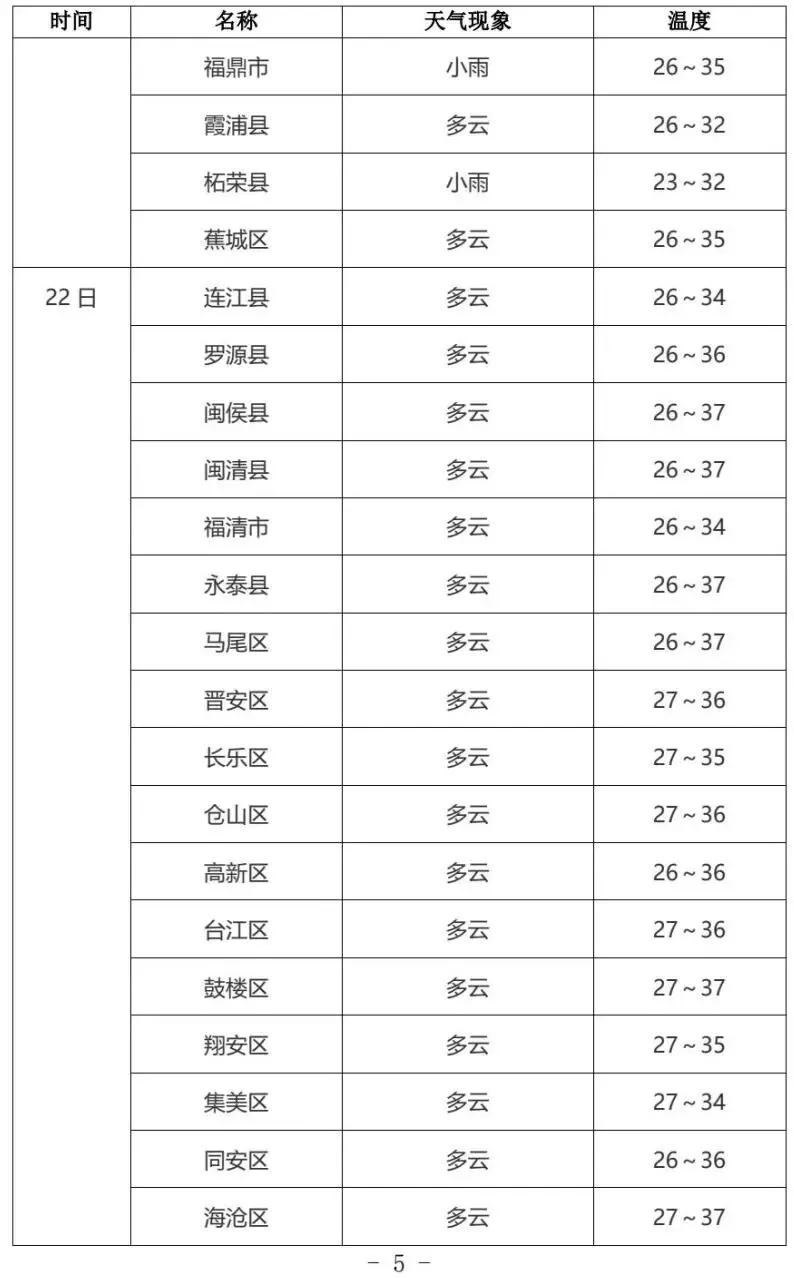 2026福建中考天气丨多阵雨或雷阵雨天气 ,气温较高注意防暑-第7张图片-四季读书网