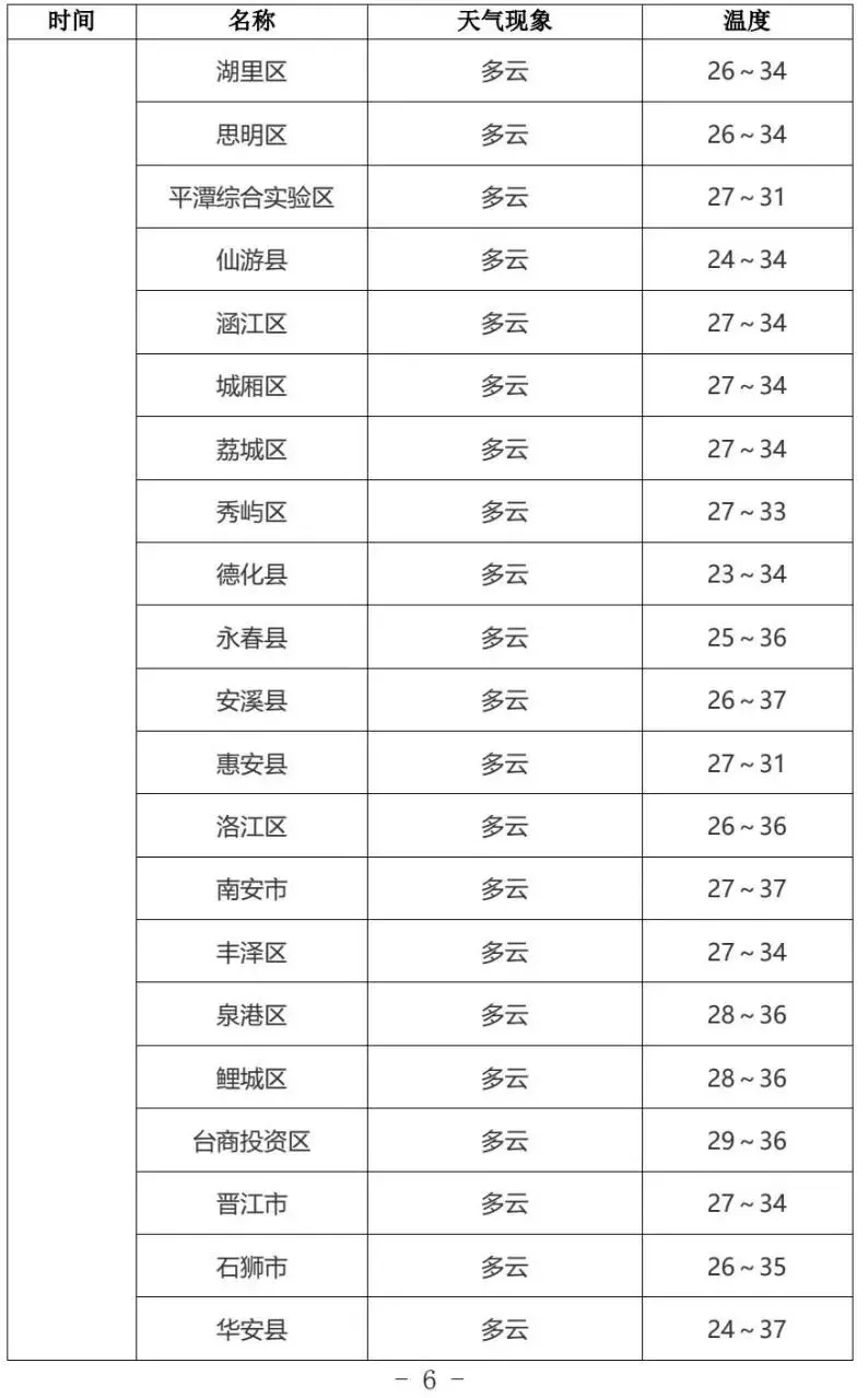 2026福建中考天气丨多阵雨或雷阵雨天气 ,气温较高注意防暑-第8张图片-四季读书网