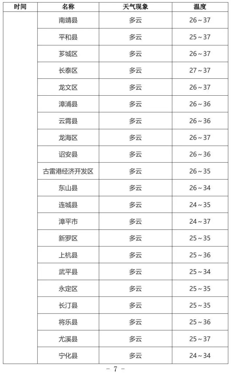2026福建中考天气丨多阵雨或雷阵雨天气 ,气温较高注意防暑-第9张图片-四季读书网