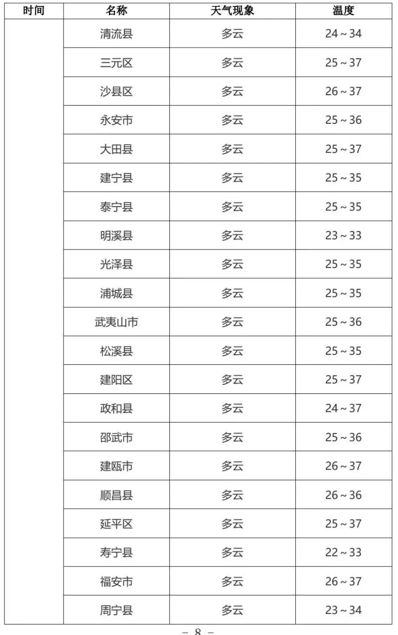 2026福建中考天气丨多阵雨或雷阵雨天气 ,气温较高注意防暑-第10张图片-四季读书网