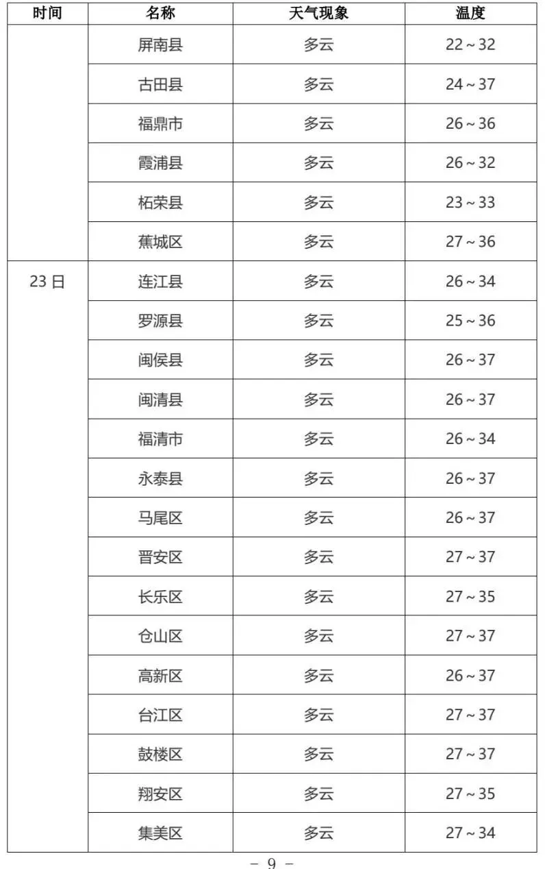 2026福建中考天气丨多阵雨或雷阵雨天气 ,气温较高注意防暑-第11张图片-四季读书网