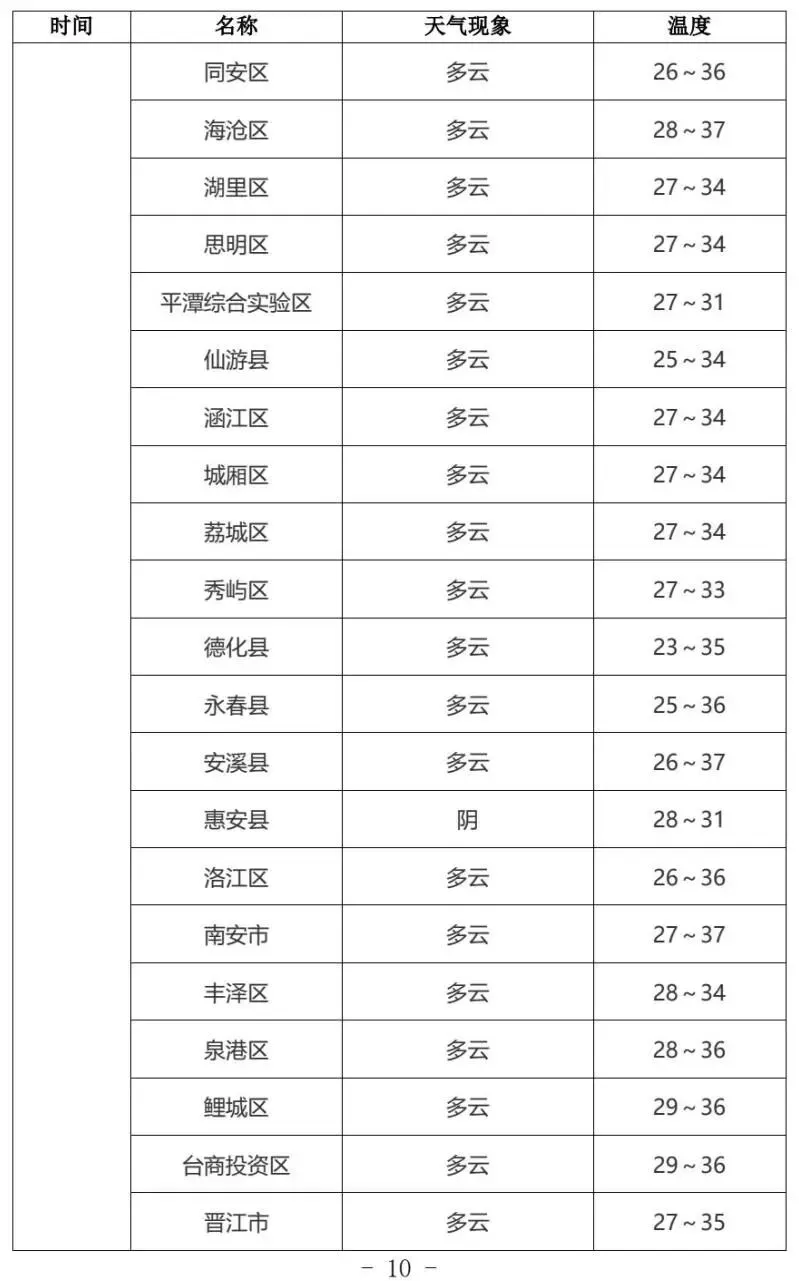 2026福建中考天气丨多阵雨或雷阵雨天气 ,气温较高注意防暑-第12张图片-四季读书网