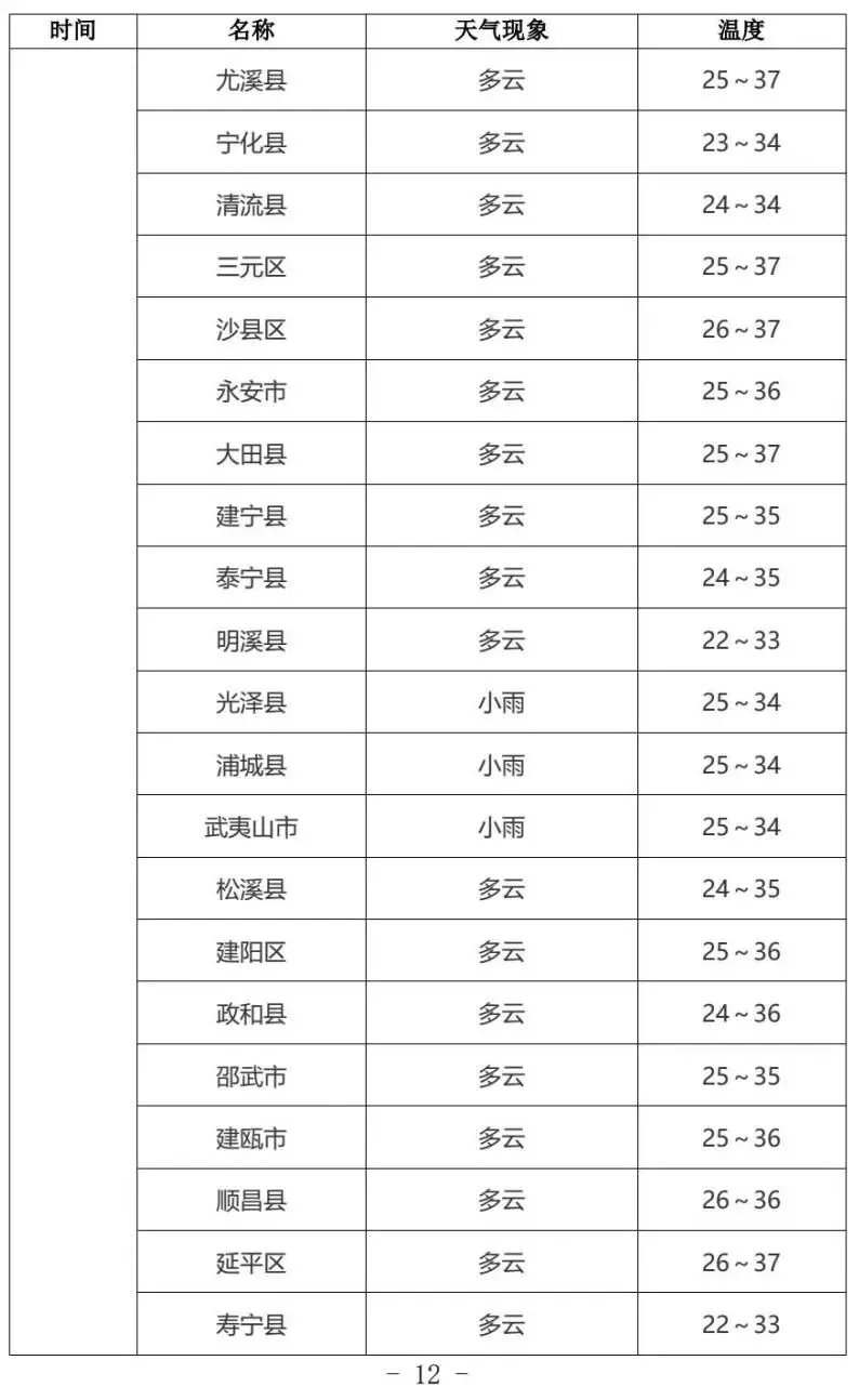 2026福建中考天气丨多阵雨或雷阵雨天气 ,气温较高注意防暑-第14张图片-四季读书网