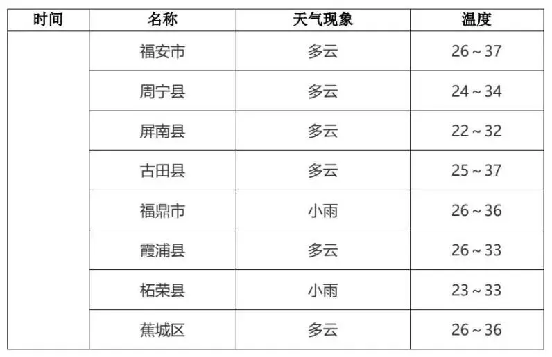 2026福建中考天气丨多阵雨或雷阵雨天气 ,气温较高注意防暑-第15张图片-四季读书网